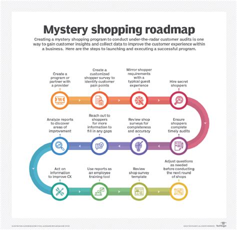 mystery shopping improves brand awareness.